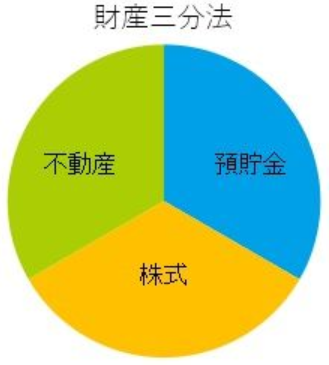 台湾在住中に是非出来ることから始めましょう。「財産三分法」のススメ