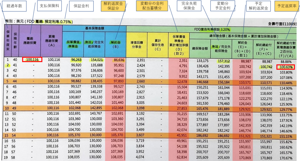 台湾の米ドル建て貯蓄型保険の設計書